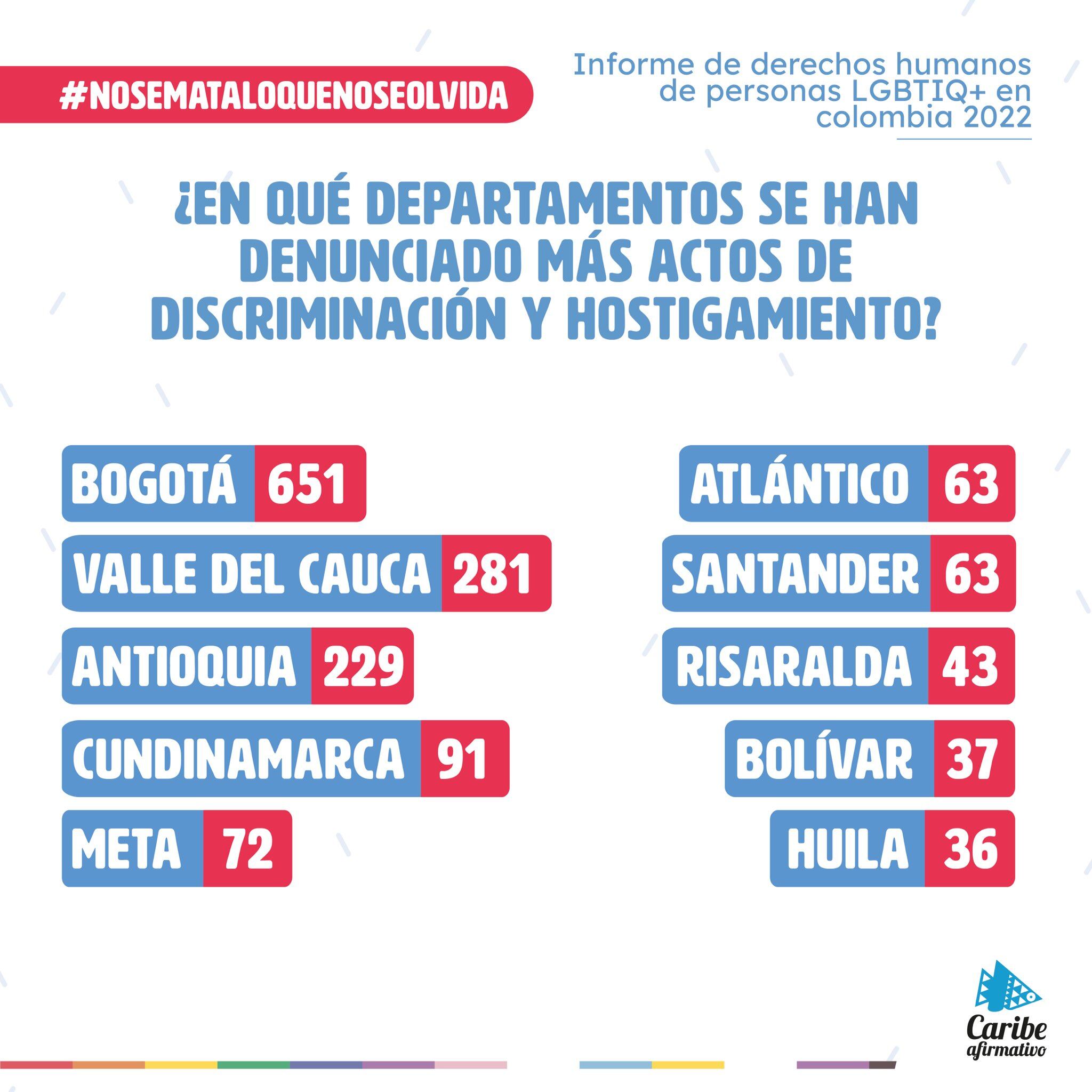 Estas son las cifras de casos de discriminación registrados por departamento