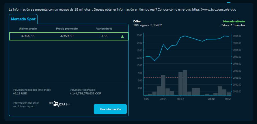 Precio de apertura del dólar este 4 de marzo