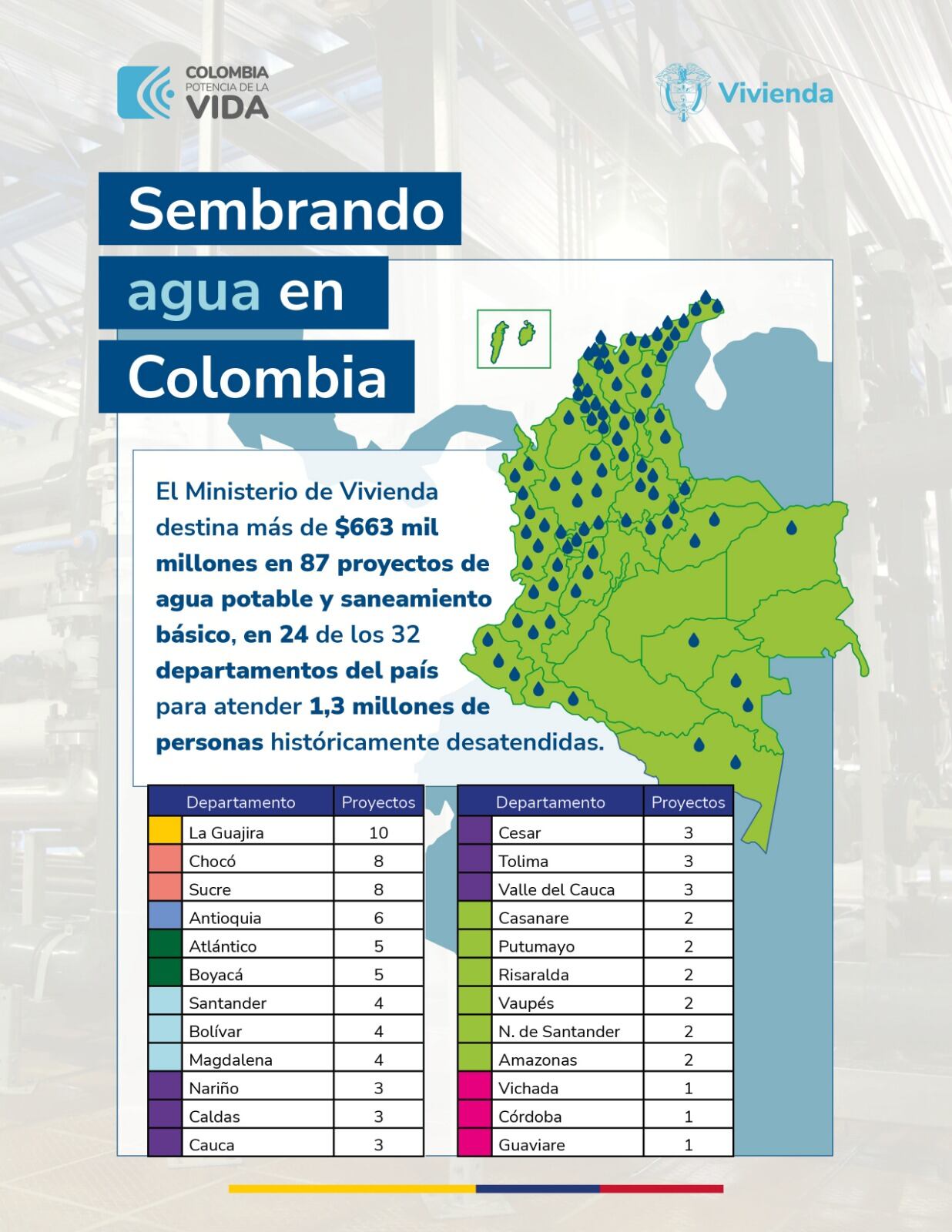 La ministra de Vivienda, Ciudad y Territorio, Catalina Velasco Campuzano, anunció: “En el Gobierno del Cambio comprendimos la urgencia de invertir en agua y saneamiento básico, una situación crítica que afecta, en primer lugar, la salud pública”.