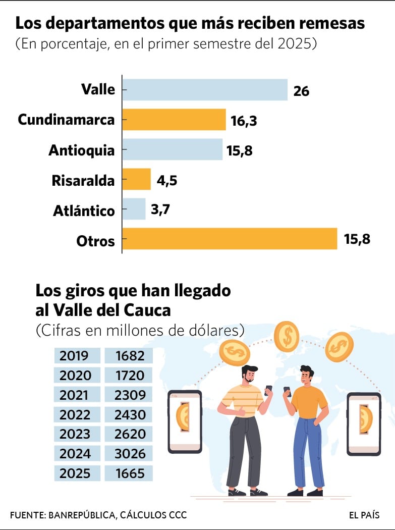Los giros que han llegado al Valle del Cauca