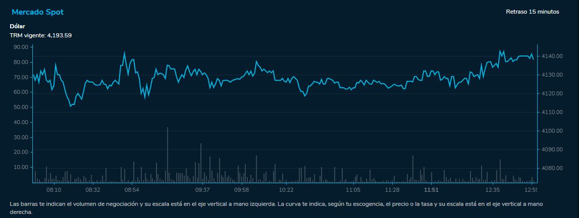 Comportamiento dólar 12 de julio de 2023. Bolsa de Valores de Colombia