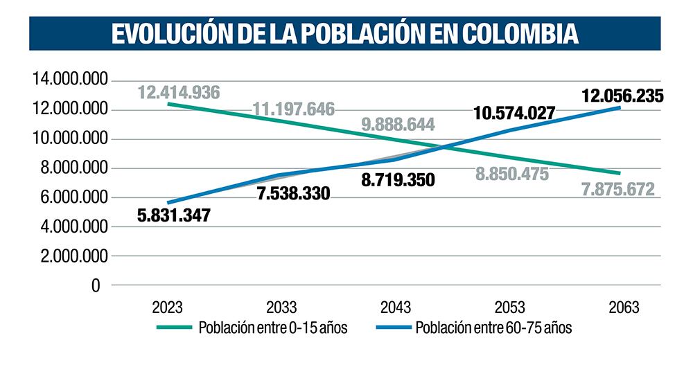 Evolución de la población en Colombia.