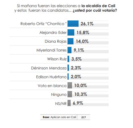 Encuesta del Centro Nacional de Consultoría para SEMANA