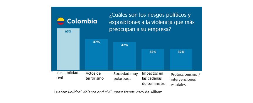 ¿Cuáles son los riesgos políticos y exposiciones a la violencia que más preocupan a su empresa?