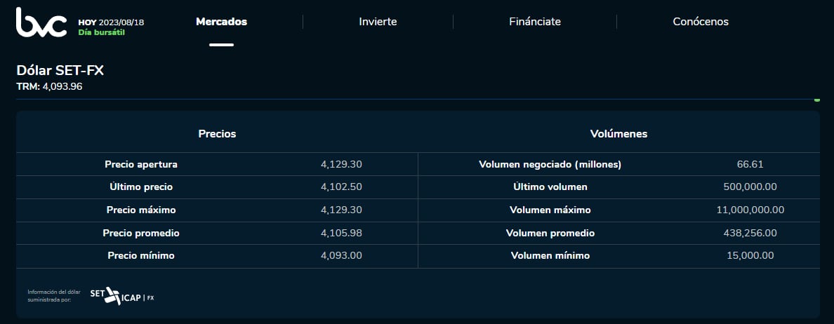 Precio del dólar en la jornada de apertura