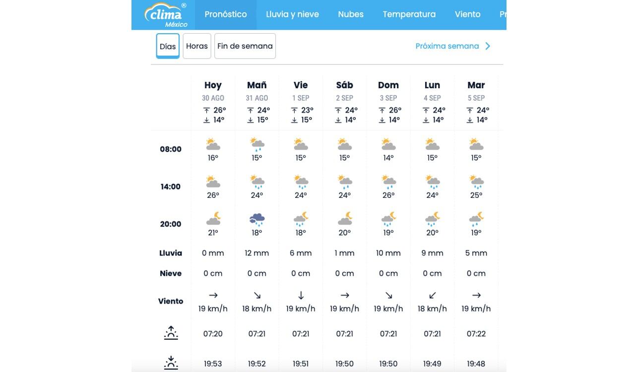 El clima para el miércoles 30 de agosto de 2023 será de tiempo seco para la Ciudad de México