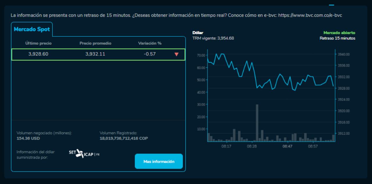 Cómo abrió el precio del dólar para este 9 de febrero