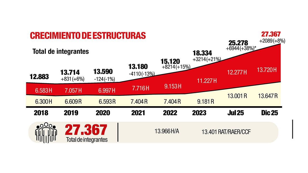 Crecimiento de estructuras en total de integrantes.