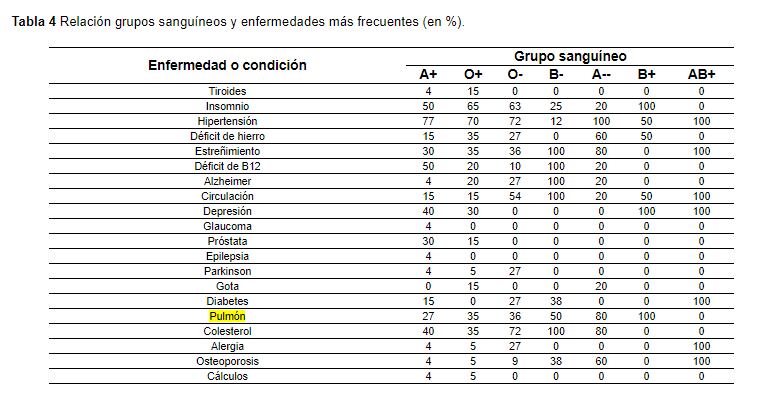 Enfermedades pulmonares