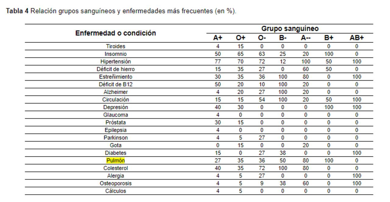 Enfermedades pulmonares
