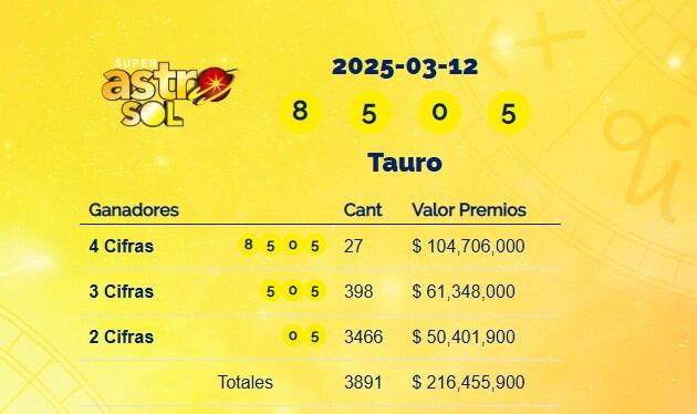 Super Astro Sol: resultados del 12 de marzo de 2025