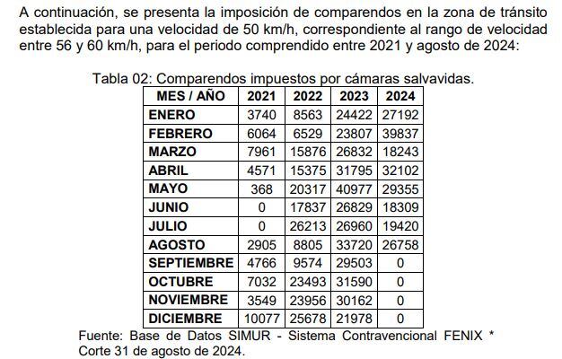 Comparendos entre 56 y 60 kilómetros por hora
