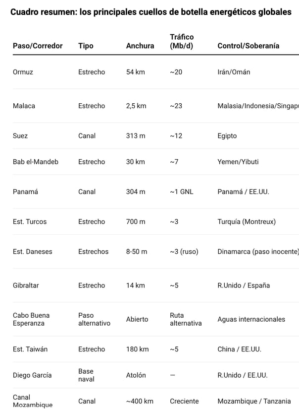 Cuadro resumen: los principales cuellos de botella energéticos globales