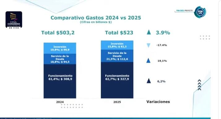 Presupuesto General 2025