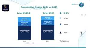 Presupuesto general 2025
