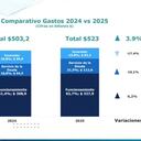 Presupuesto general 2025