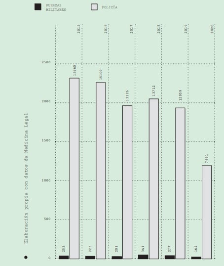 VIOLENCIA FÍSICA POR AÑO
E INSTITUCIÓN DEL PRESUNTO
VICTIMARIO