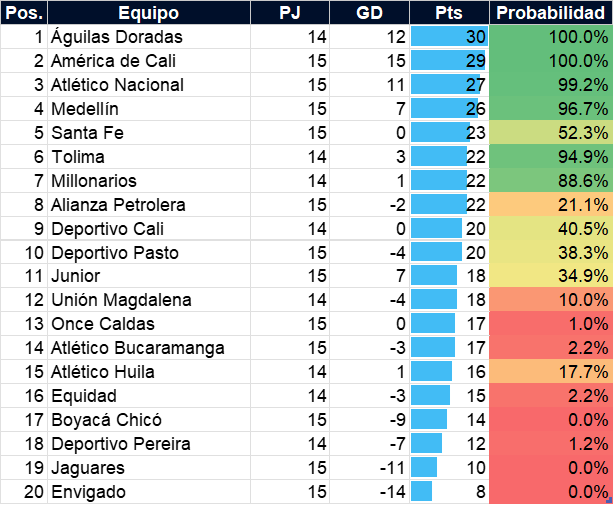 Tabla de probabilidades de la Liga Betplay 2023-II, según Matics Fútbol.