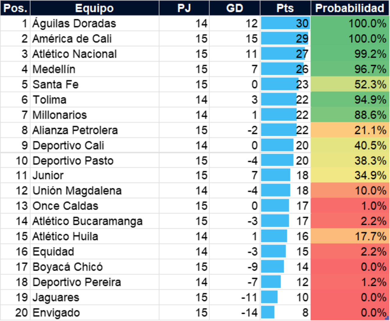Tabla de probabilidades de la Liga Betplay 2023-II, según Matics Fútbol.