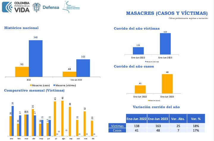 Las masacres durante el gobierno Petro se incrementaron respecto al mismo periodo del gobierno anterior.