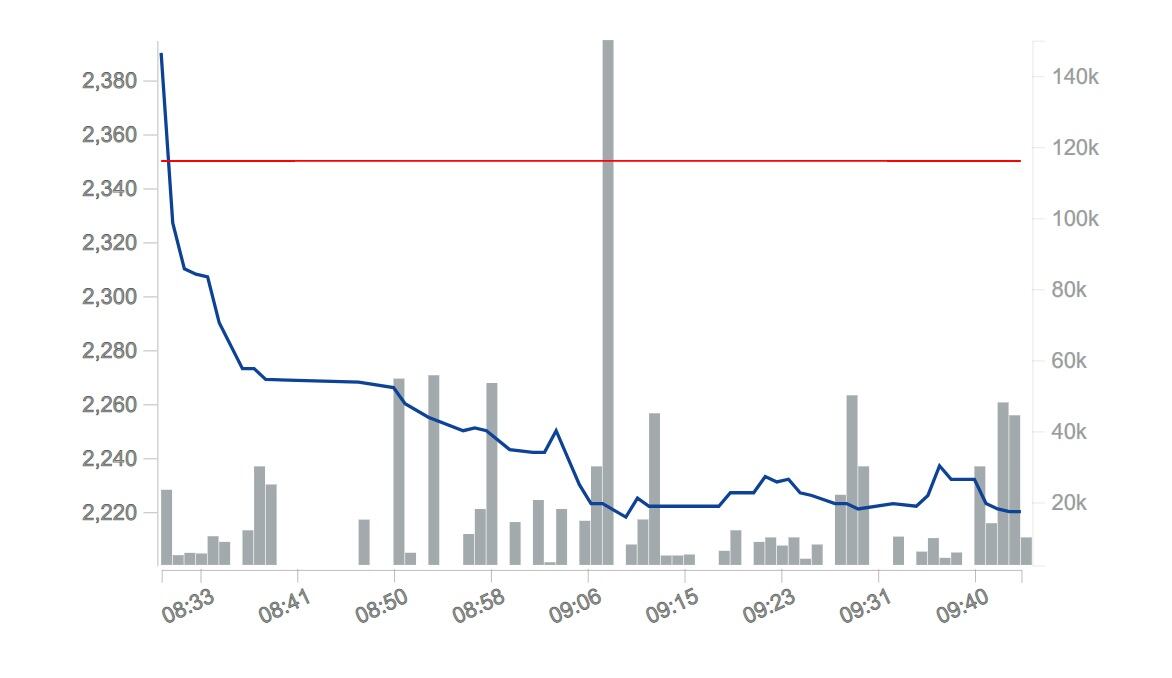 La acción de Ecopetrol se cotiza a $2.220 en la BVC y pierde unos $130.