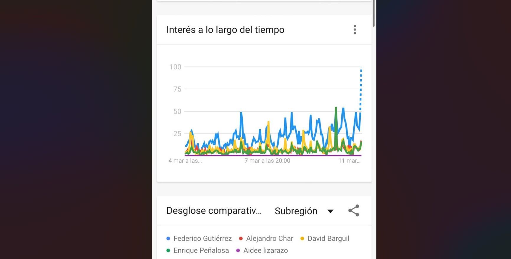 Búsquedas sobre Federico Gutiérrez en Google, en los últimos días.