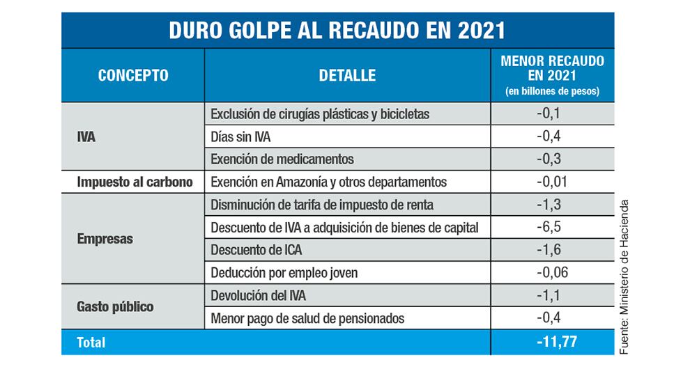Esto le cuestan cada año al país las gabelas tributarias aprobadas en la más reciente reforma tributaria.
