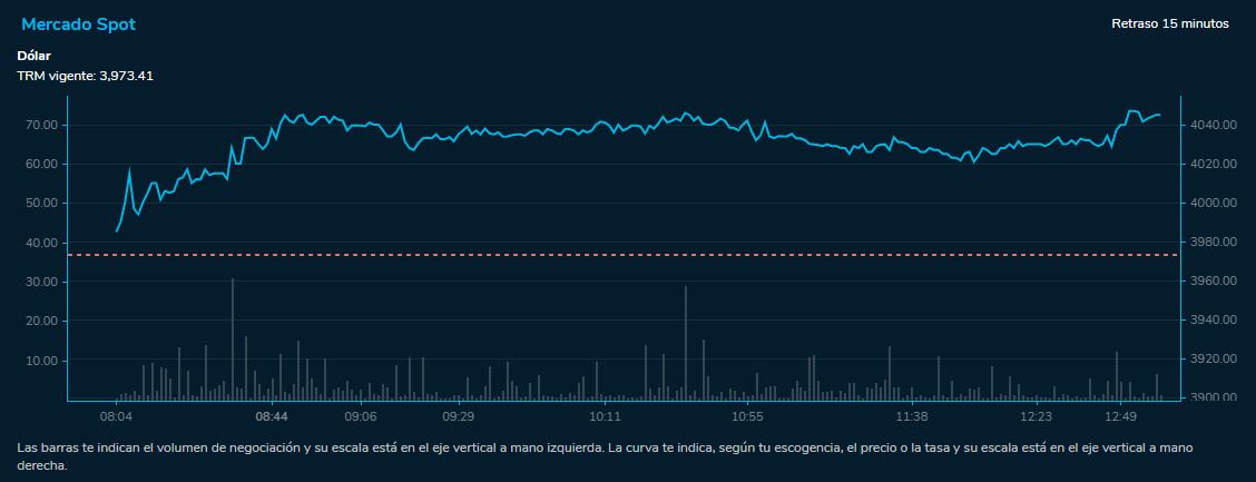 Comportamiento dólar 14 de agosto del 2023. Bolsa de Valores de Colombia.