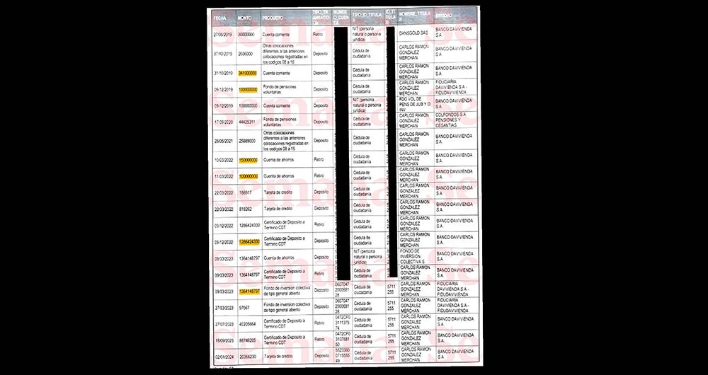 Fueron identificadas 22 transacciones millonarias y sospechosas, en efectivo, de Carlos Ramón González.