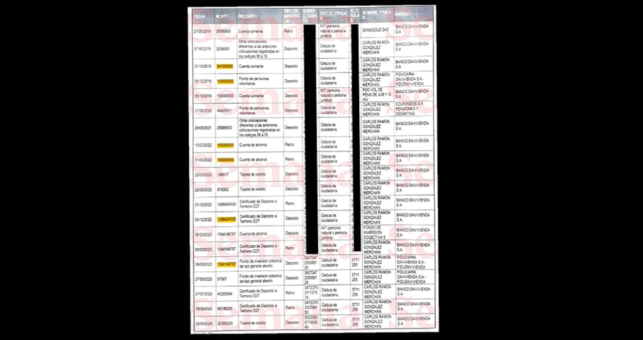 Fueron identificadas 22 transacciones millonarias y sospechosas, en efectivo, de Carlos Ramón González.