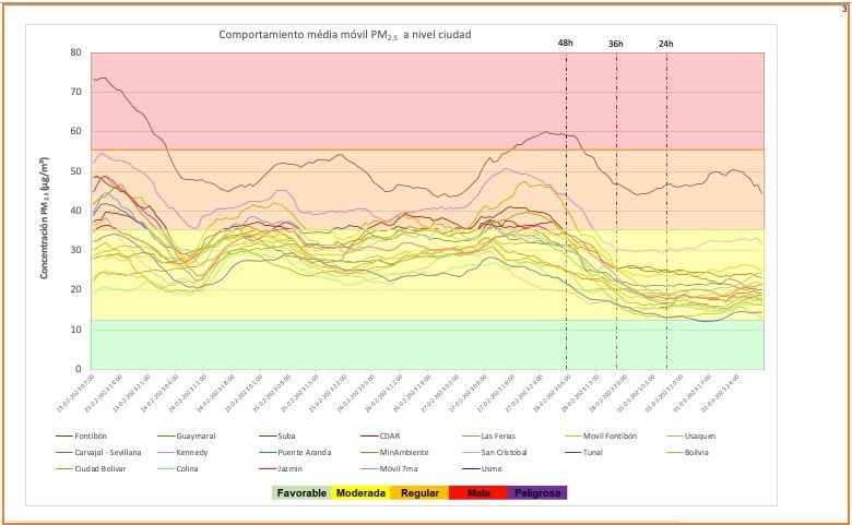 Registro con los niveles de material particulado durante la mañana del jueves 2 de marzo.