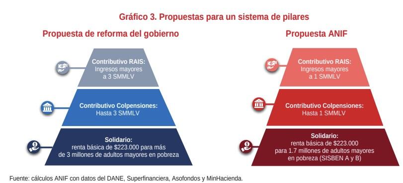 En esta gráfica, Anif hace un comparativo de la propuesta pensional del Gobierno, con la que la entidad propuso, en donde se evidencian las diferentes frente al umbral de cotización.