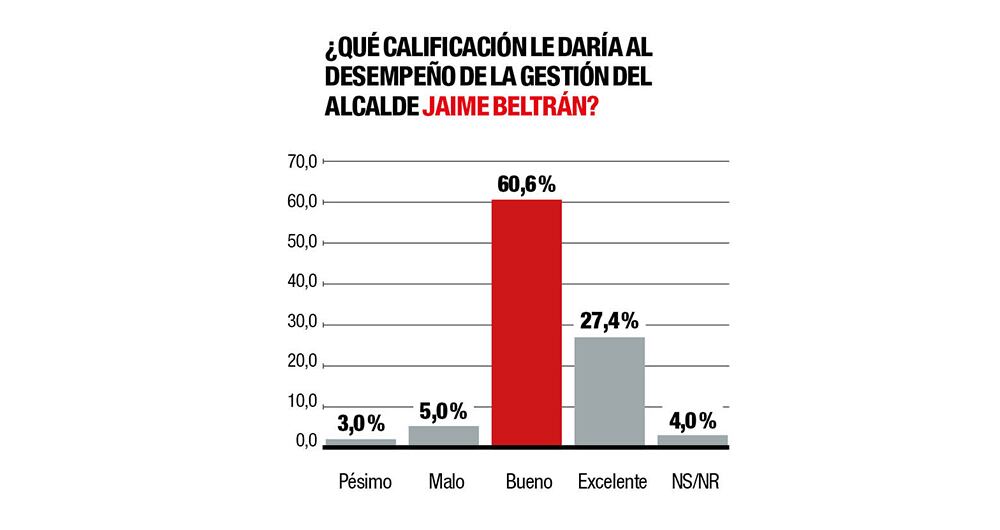 Jaime Andrés Beltrán es bien calificado por los encuestados. 