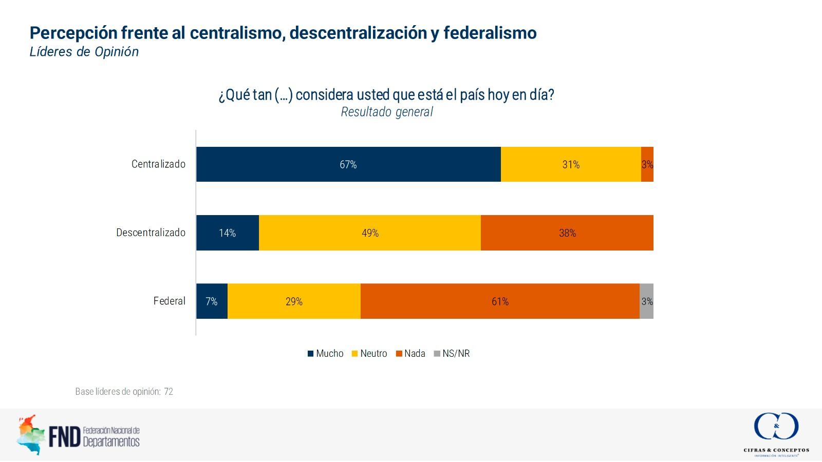 Estudio de Percepción: autonomía, descentralización y centralismo