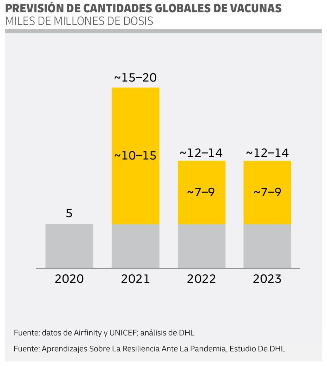Cantidades globales de vacunas