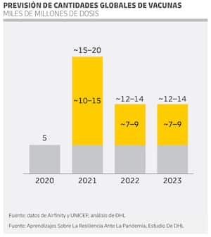 Cantidades globales de vacunas