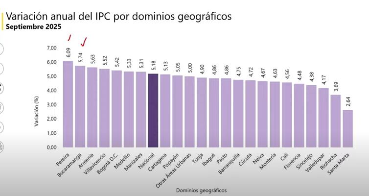 IPC por ciudades