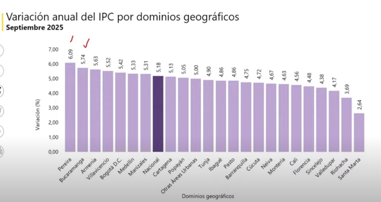 IPC por ciudades