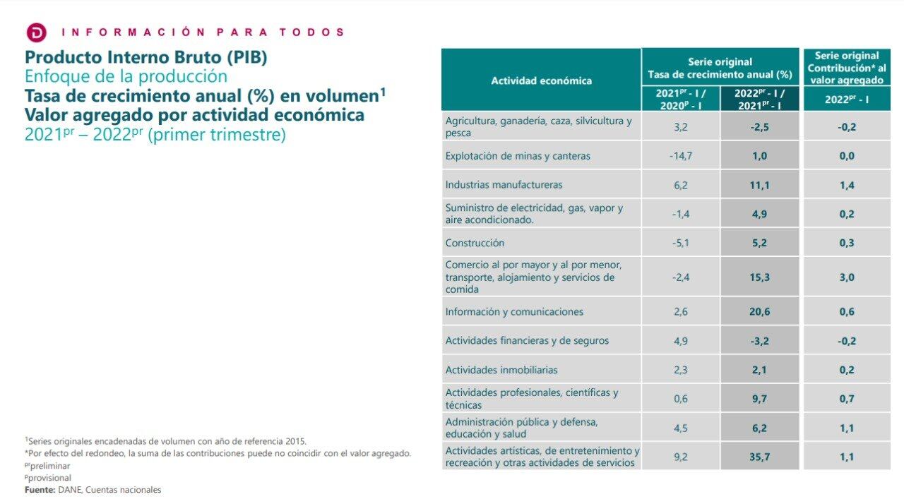 Cifras PIB Dane - 2022