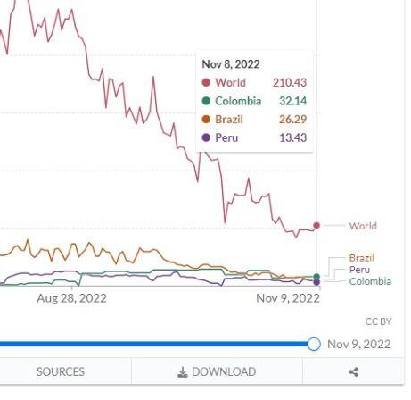 Gráfica tomada de Monkeypox - Our World in Data.