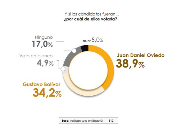 Encuesta del Centro Nacional de Consultoría para SEMANA