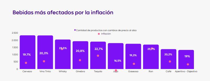 Precios de bebidas alcohólicas y no alcohólicas.