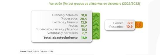 El boletín también señala variaciones significativas en el abastecimiento de alimentos en las principales ciudades del país, con incrementos notables en algunas como Sincelejo, Tunja y Medellín, mientras que otras como Pasto e Ibagué experimentaron disminuciones.