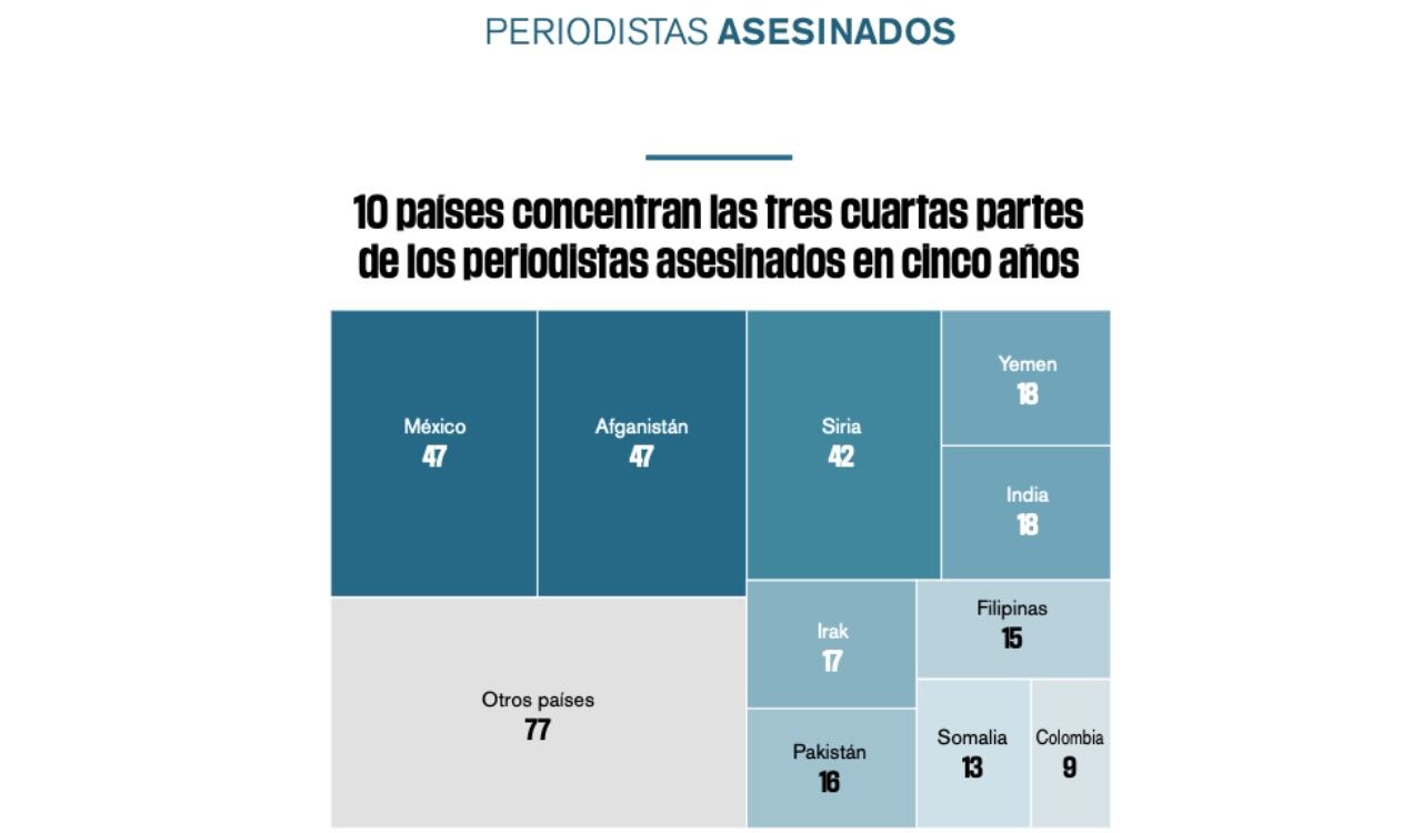 En los últimos cinco años, en Colombia se han asesinado a 9 periodistas