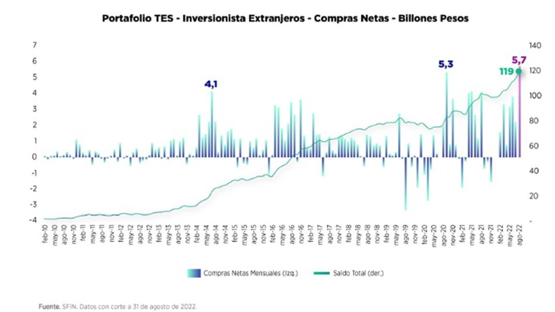 Compras extranjeras de TES sumaron $5,7 billones en agosto.