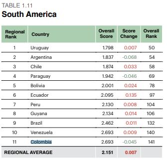 Tabla de países latinoamericanos