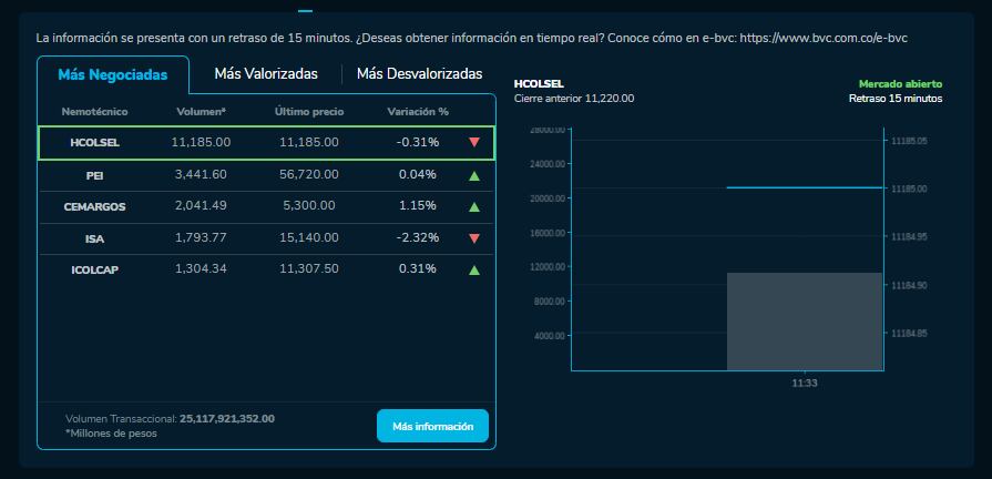 Así amanecieron las acciones de las empresas en la BVC durante este 23 de Noviembre.