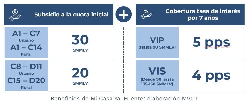 Estos son dos dos subsidios a los que se puede aplicar en el programa de 'Mi Casa Ya' del Ministerio de Vivienda.