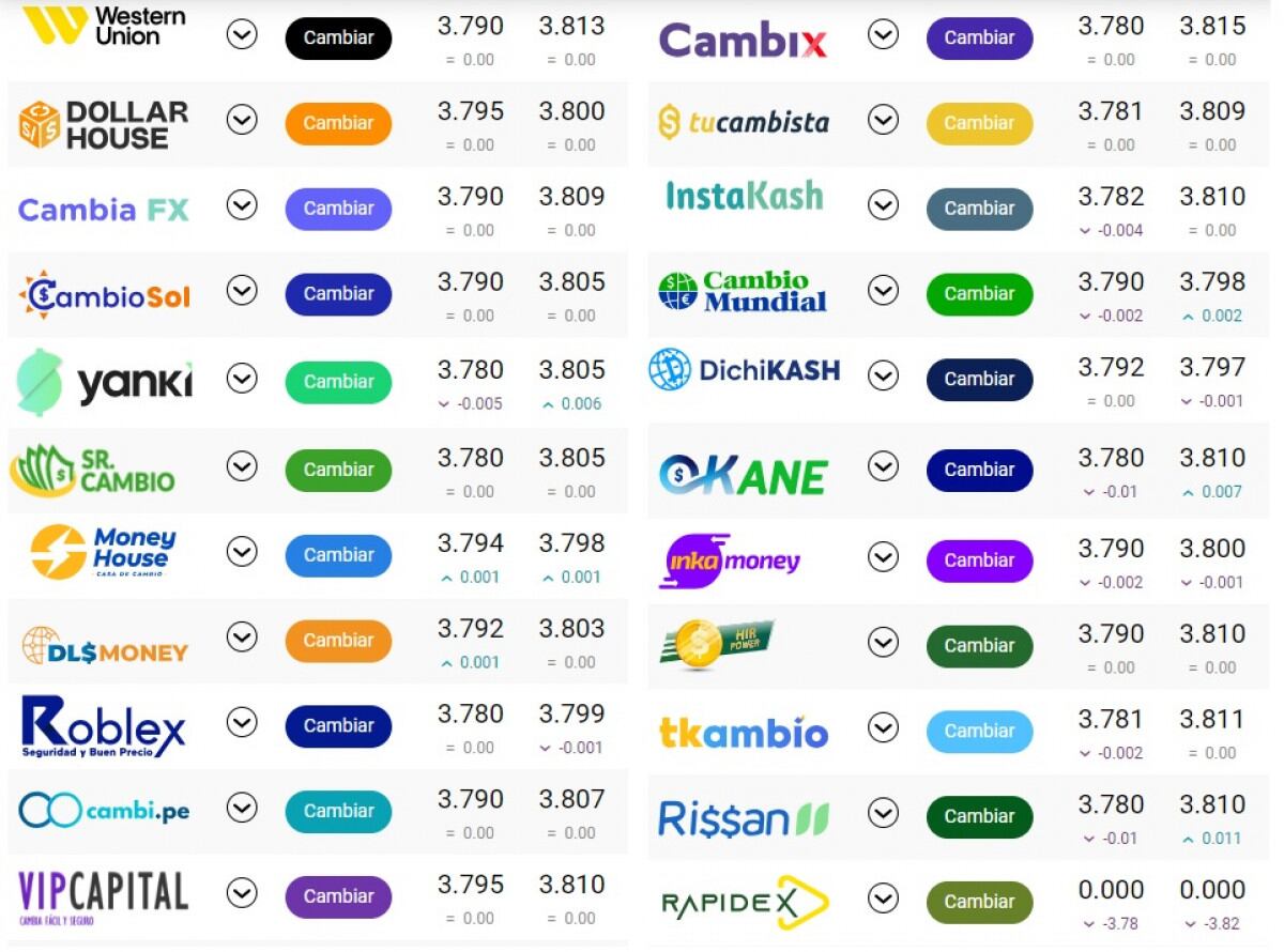 Cotización dólar en las tasas de cambio en Perú para el inicio del 29 de septiembre.