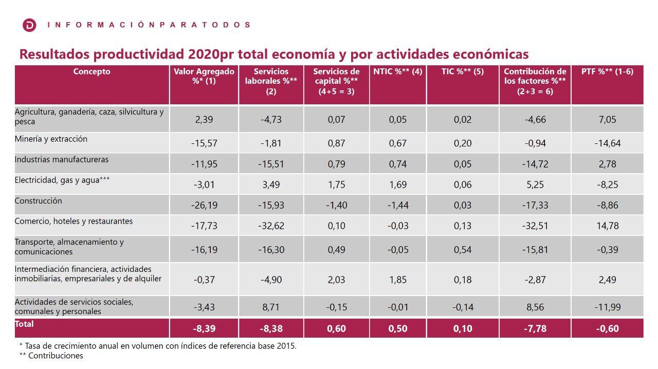 Tabla de productividad